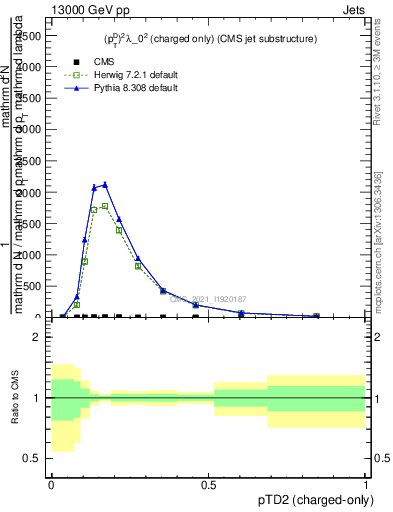 Plot of j.ptd2.c in 13000 GeV pp collisions