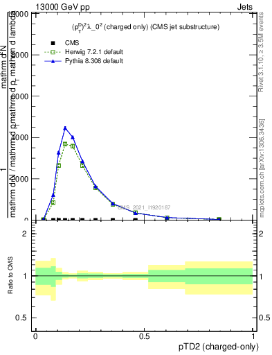 Plot of j.ptd2.c in 13000 GeV pp collisions