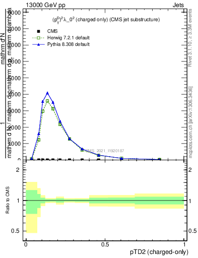 Plot of j.ptd2.c in 13000 GeV pp collisions