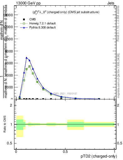 Plot of j.ptd2.c in 13000 GeV pp collisions