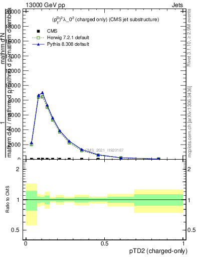 Plot of j.ptd2.c in 13000 GeV pp collisions