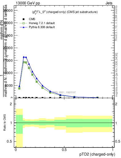 Plot of j.ptd2.c in 13000 GeV pp collisions