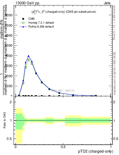 Plot of j.ptd2.c in 13000 GeV pp collisions