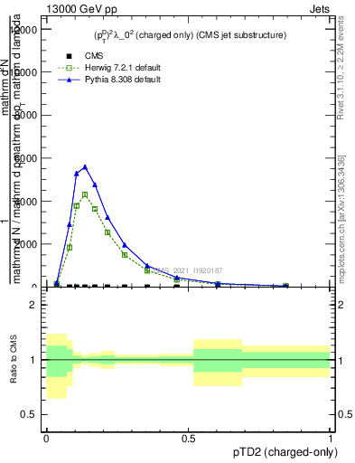 Plot of j.ptd2.c in 13000 GeV pp collisions