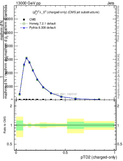 Plot of j.ptd2.c in 13000 GeV pp collisions