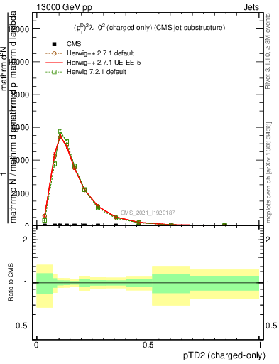 Plot of j.ptd2.c in 13000 GeV pp collisions