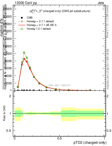 Plot of j.ptd2.c in 13000 GeV pp collisions