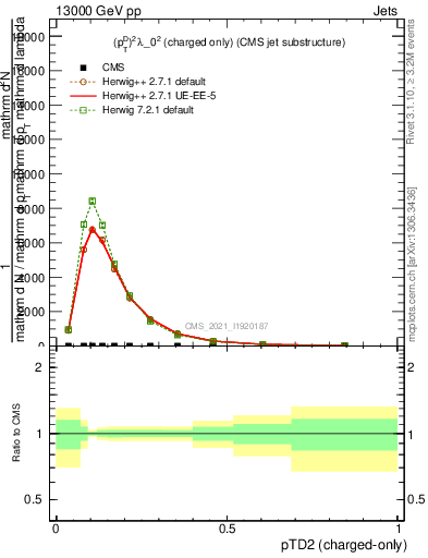 Plot of j.ptd2.c in 13000 GeV pp collisions