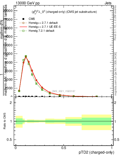 Plot of j.ptd2.c in 13000 GeV pp collisions