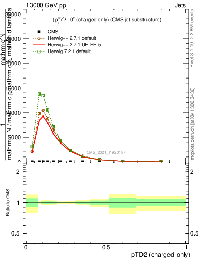 Plot of j.ptd2.c in 13000 GeV pp collisions