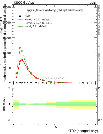 Plot of j.ptd2.c in 13000 GeV pp collisions