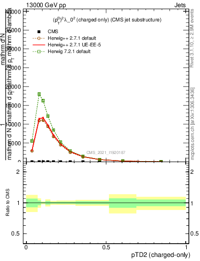 Plot of j.ptd2.c in 13000 GeV pp collisions