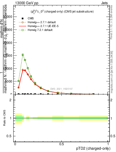 Plot of j.ptd2.c in 13000 GeV pp collisions