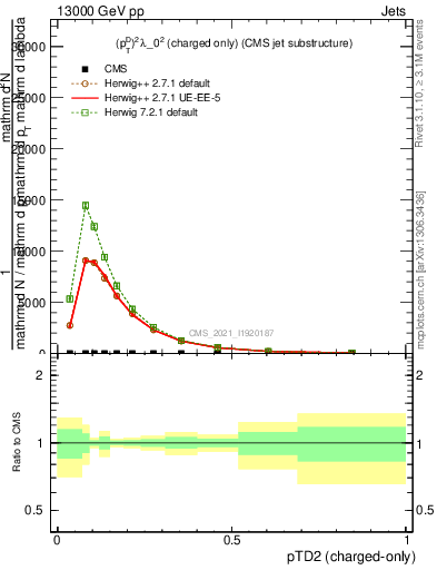 Plot of j.ptd2.c in 13000 GeV pp collisions