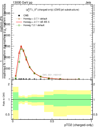 Plot of j.ptd2.c in 13000 GeV pp collisions