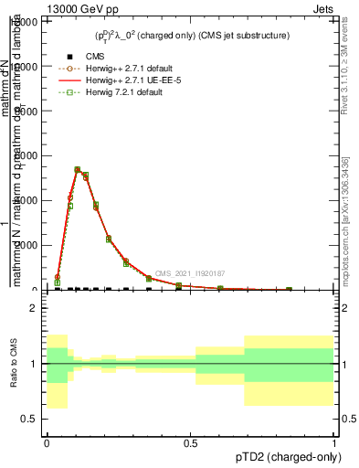 Plot of j.ptd2.c in 13000 GeV pp collisions