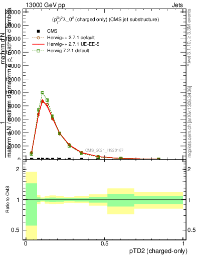 Plot of j.ptd2.c in 13000 GeV pp collisions