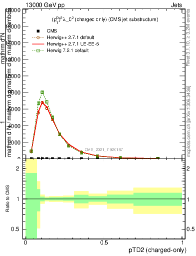 Plot of j.ptd2.c in 13000 GeV pp collisions