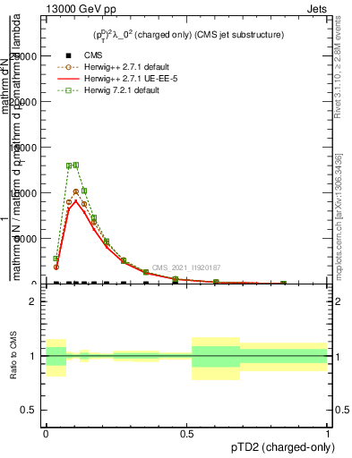 Plot of j.ptd2.c in 13000 GeV pp collisions