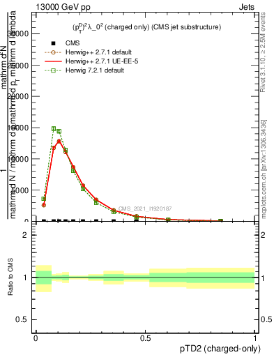 Plot of j.ptd2.c in 13000 GeV pp collisions