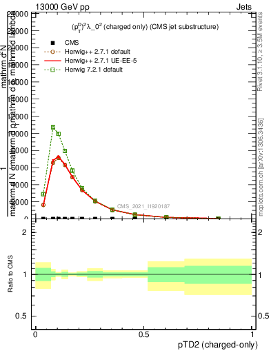 Plot of j.ptd2.c in 13000 GeV pp collisions