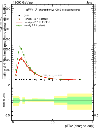 Plot of j.ptd2.c in 13000 GeV pp collisions