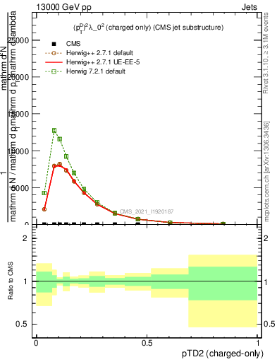 Plot of j.ptd2.c in 13000 GeV pp collisions