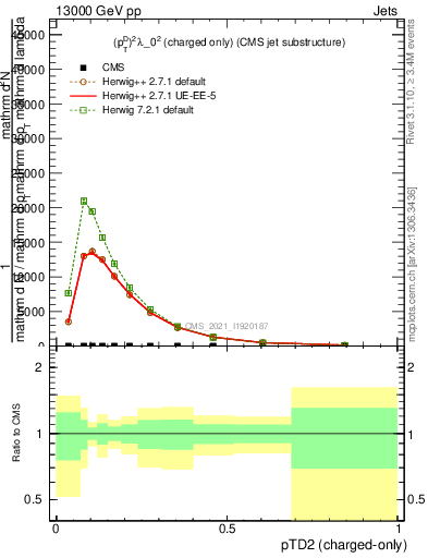 Plot of j.ptd2.c in 13000 GeV pp collisions