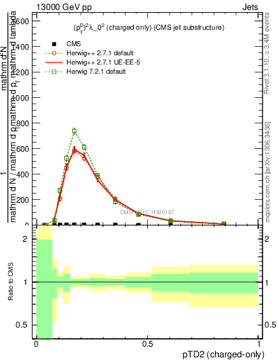 Plot of j.ptd2.c in 13000 GeV pp collisions