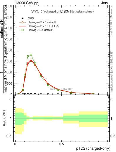 Plot of j.ptd2.c in 13000 GeV pp collisions