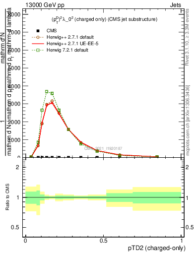 Plot of j.ptd2.c in 13000 GeV pp collisions