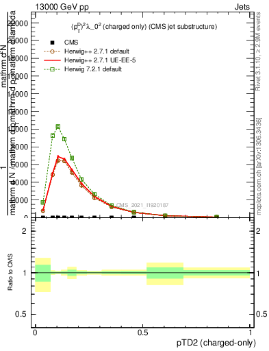 Plot of j.ptd2.c in 13000 GeV pp collisions