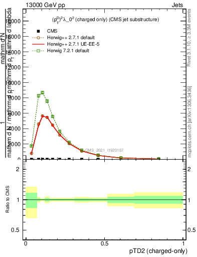 Plot of j.ptd2.c in 13000 GeV pp collisions