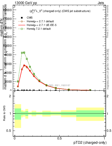 Plot of j.ptd2.c in 13000 GeV pp collisions