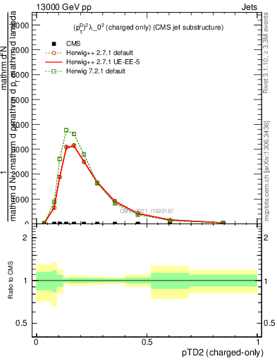 Plot of j.ptd2.c in 13000 GeV pp collisions