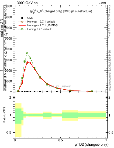 Plot of j.ptd2.c in 13000 GeV pp collisions