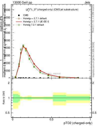 Plot of j.ptd2.c in 13000 GeV pp collisions