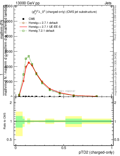 Plot of j.ptd2.c in 13000 GeV pp collisions