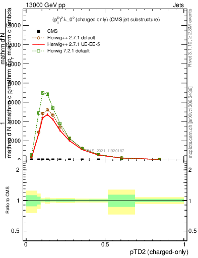 Plot of j.ptd2.c in 13000 GeV pp collisions