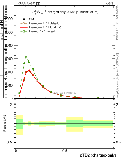 Plot of j.ptd2.c in 13000 GeV pp collisions