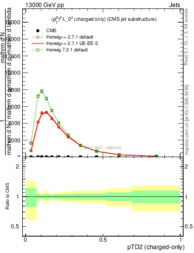 Plot of j.ptd2.c in 13000 GeV pp collisions