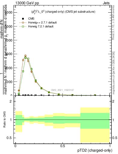 Plot of j.ptd2.c in 13000 GeV pp collisions