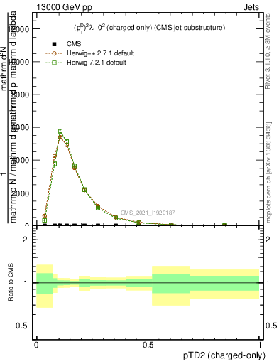 Plot of j.ptd2.c in 13000 GeV pp collisions