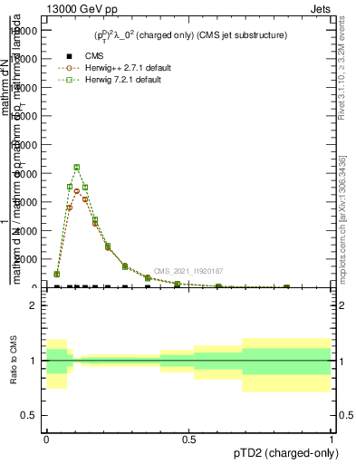 Plot of j.ptd2.c in 13000 GeV pp collisions