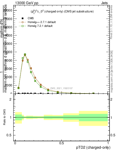 Plot of j.ptd2.c in 13000 GeV pp collisions