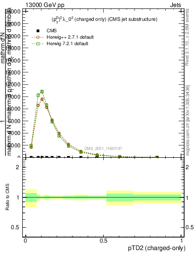 Plot of j.ptd2.c in 13000 GeV pp collisions