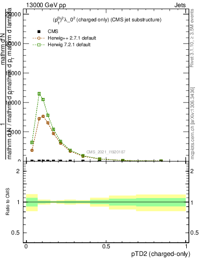 Plot of j.ptd2.c in 13000 GeV pp collisions