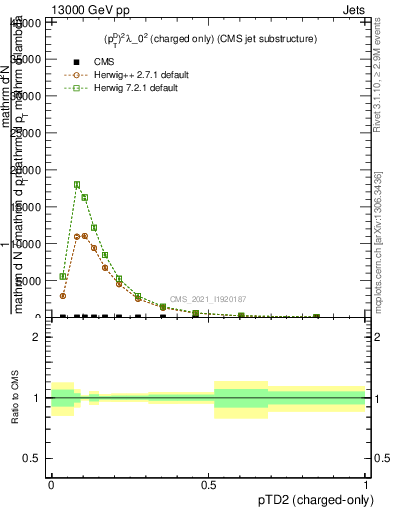 Plot of j.ptd2.c in 13000 GeV pp collisions