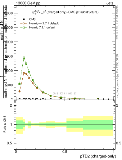 Plot of j.ptd2.c in 13000 GeV pp collisions