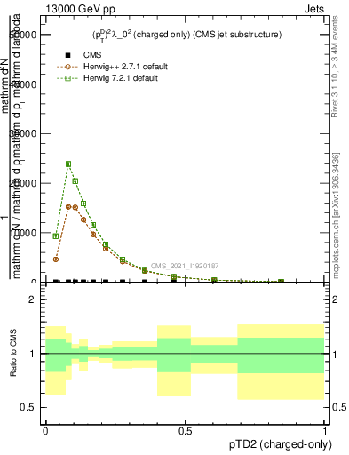 Plot of j.ptd2.c in 13000 GeV pp collisions